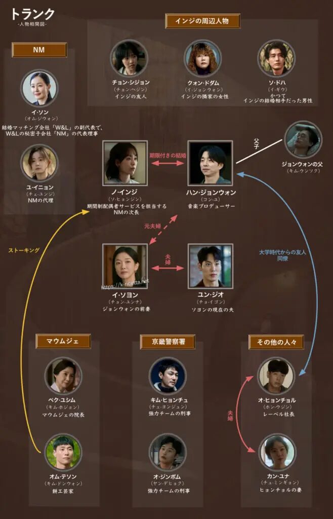 韓国ドラマ「トランク」相関図