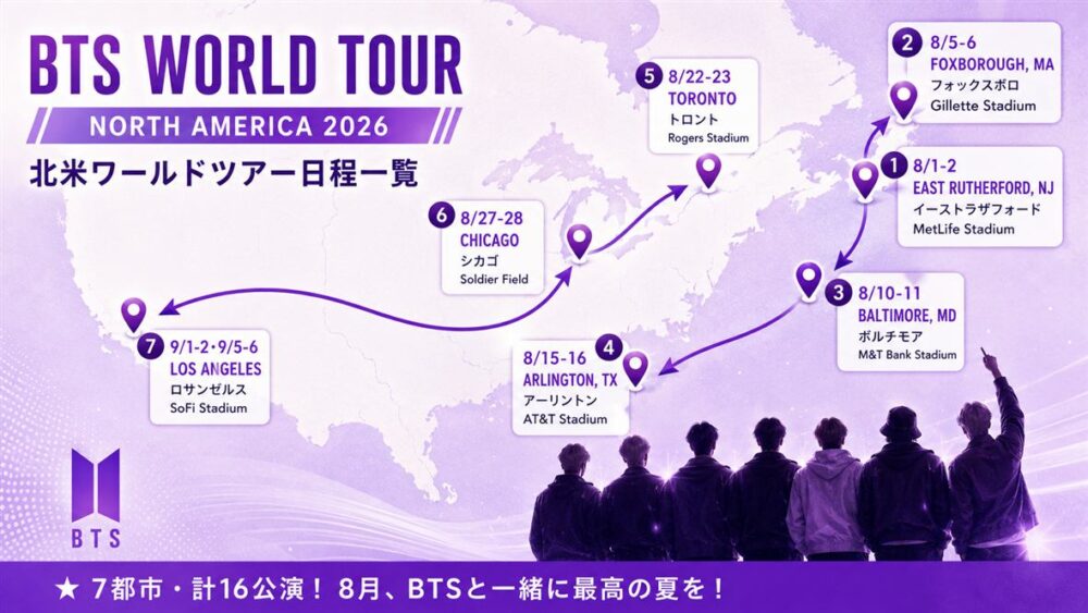 BTS ARIRANG北米ツアーの7都市を巡るルートと日程を示した地図。8月1日イーストラザフォードから9月ロサンゼルスまで計16公演