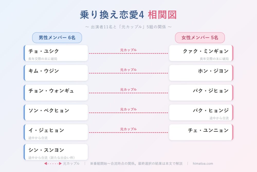 乗り換え恋愛4の出演者相関図。男性メンバー6名と女性メンバー5名、元カップル5組の関係を整理した図